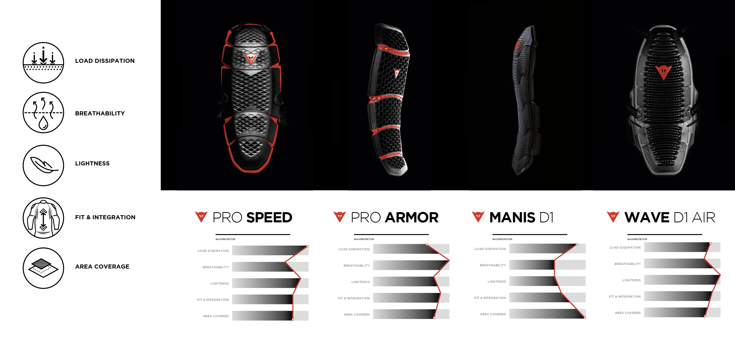 Comparativa espalderas Dainese